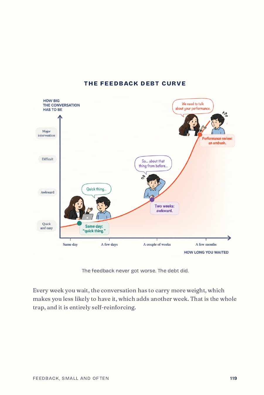 Page 119: The feedback debt curve