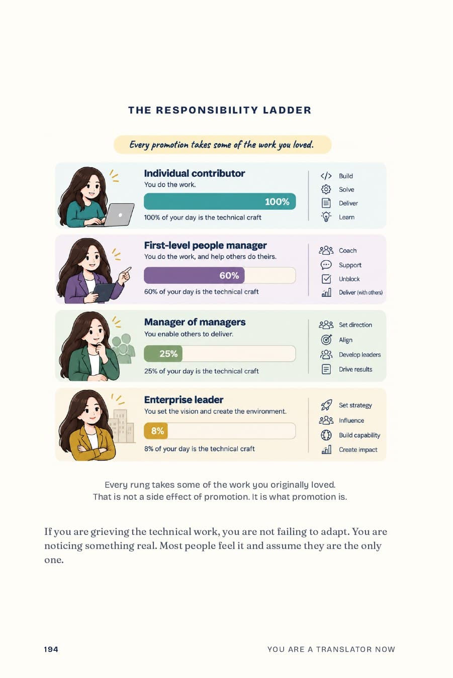 Page 194: The responsibility ladder