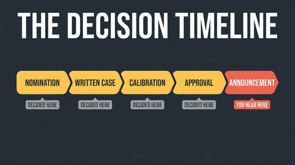 How Promotion Decisions Are Really Made Inside Companies