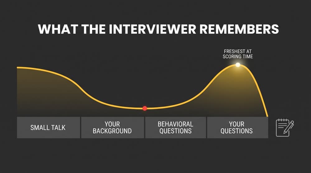 The Questions You Ask at the End of the Interview Are Being Scored
