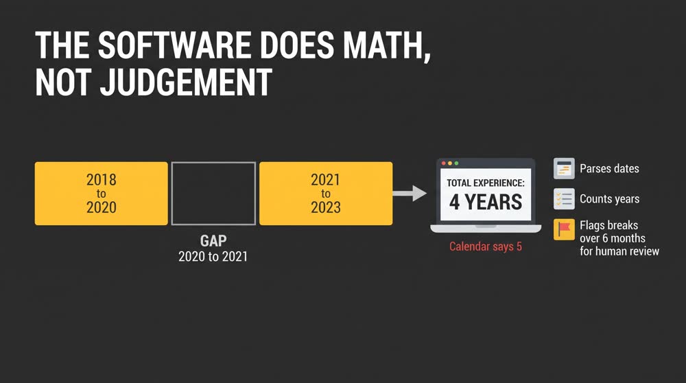 The Software Does Math, Not Judgment