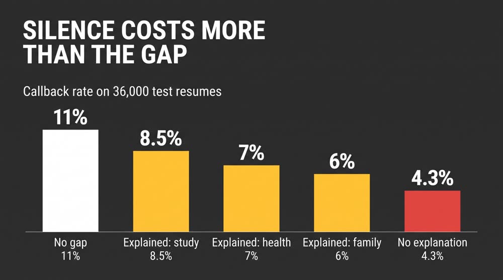 Silence Costs More Than the Gap Itself