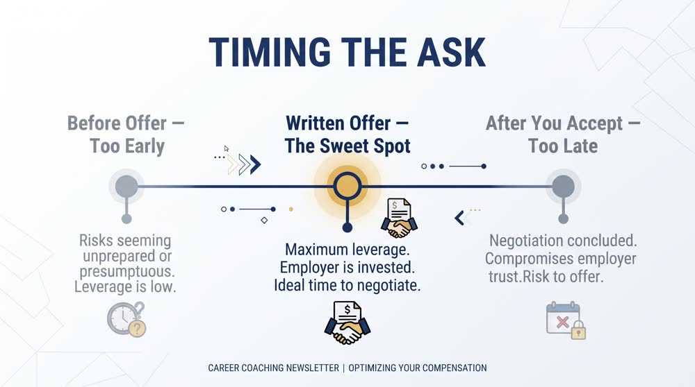 Timing the Ask